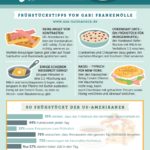 Infografik amerikanisches Frühstück