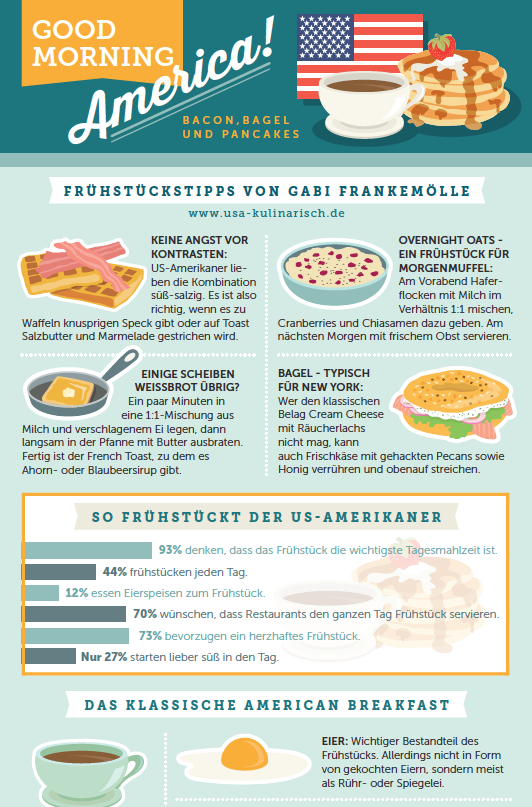 Infografik amerikanisches Frühstück